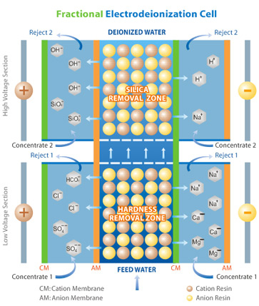 Proceso de electrodesionización fraccionada