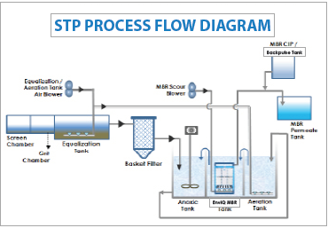 research paper on sewage treatment plant in india