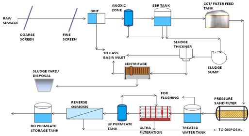 Diagrama de fluxo de processo de Mumbai